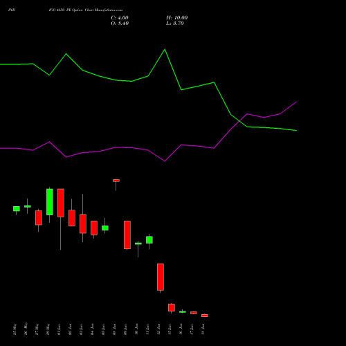 INDIGO 4650 PE (PUT) 30 June 2026 options price chart analysis INTERGLOBE AVIATIO INR10 