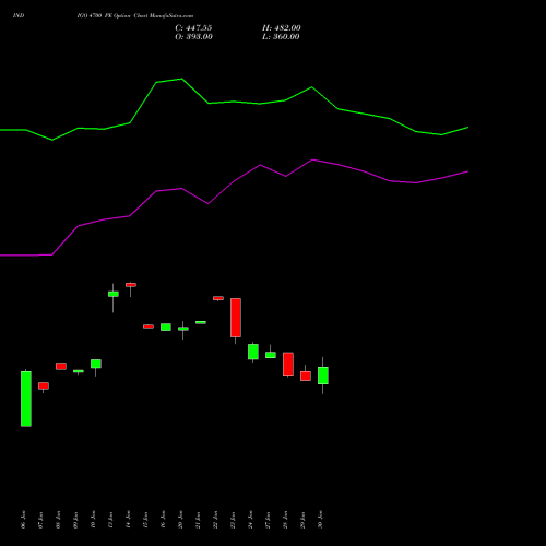 INDIGO 4700 PE PUT indicators chart analysis INTERGLOBE AVIATIO INR10 options price chart strike 4700 PUT