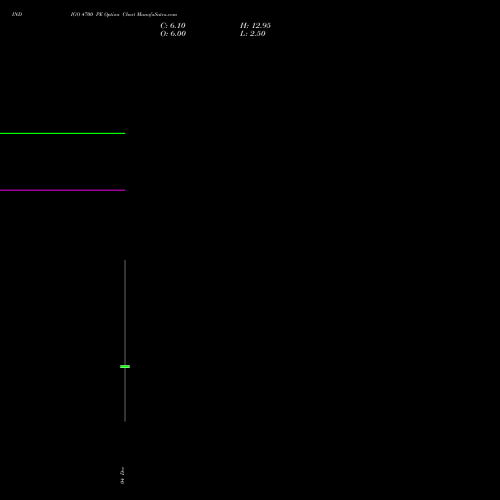 Live INDIGO 4700 PE (PUT) 30 December 2025 options price chart analysis INTERGLOBE AVIATIO INR10 