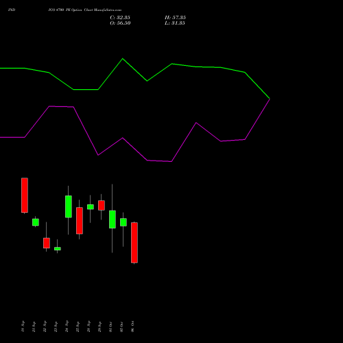 INDIGO 4700 PE (PUT) 27 October 2026 options price chart analysis INTERGLOBE AVIATIO INR10 