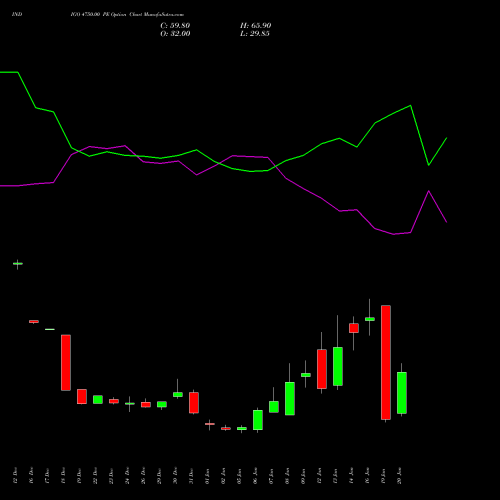 INDIGO 4750.00 PE (PUT) 27 January 2026 options price chart analysis INTERGLOBE AVIATIO INR10 