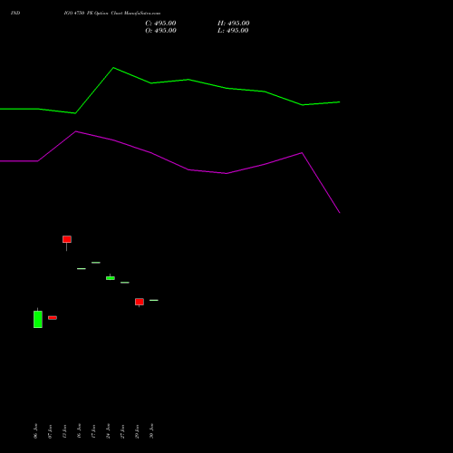 INDIGO 4750 PE PUT indicators chart analysis INTERGLOBE AVIATIO INR10 options price chart strike 4750 PUT