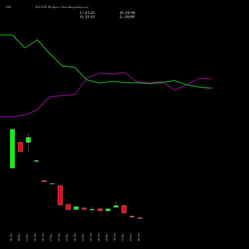 INDIGO 4750 PE (PUT) 27 January 2026 options price chart analysis INTERGLOBE AVIATIO INR10 