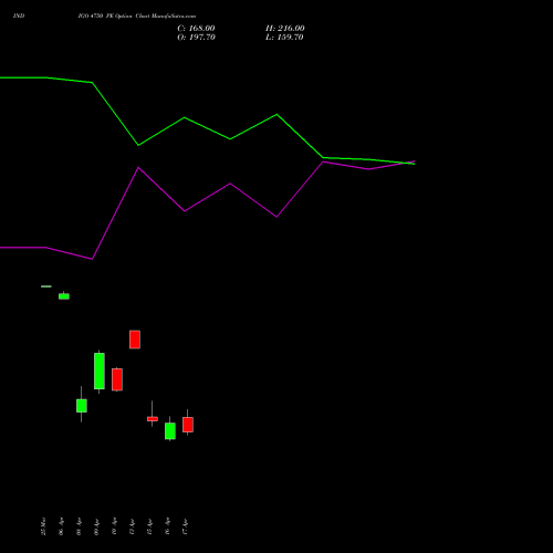 INDIGO 4750 PE (PUT) 28 April 2026 options price chart analysis INTERGLOBE AVIATIO INR10 