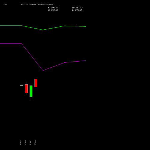 INDIGO 4750 PE (PUT) 30 June 2026 options price chart analysis INTERGLOBE AVIATIO INR10 
