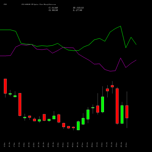 INDIGO 4800.00 PE (PUT) 27 January 2026 options price chart analysis INTERGLOBE AVIATIO INR10 