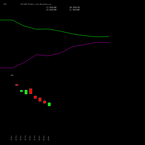 INDIGO 4800 PE PUT indicators chart analysis INTERGLOBE AVIATIO INR10 options price chart strike 4800 PUT