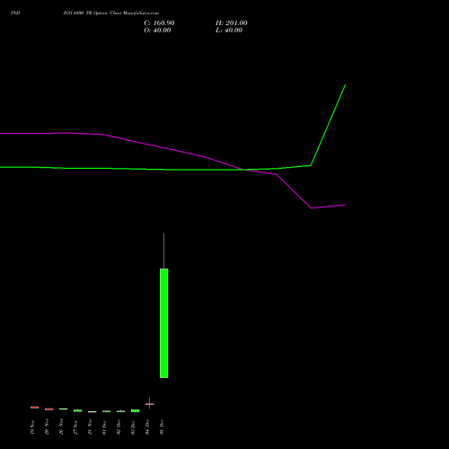 Live INDIGO 4800 PE (PUT) 30 December 2025 options price chart analysis INTERGLOBE AVIATIO INR10 