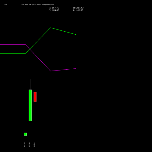 Live INDIGO 4800 PE (PUT) 27 January 2026 options price chart analysis INTERGLOBE AVIATIO INR10 