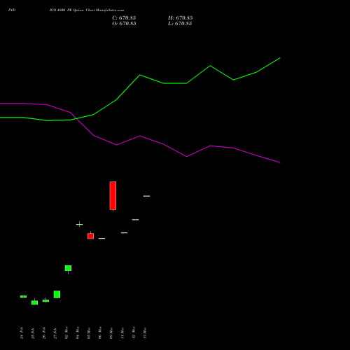 INDIGO 4800 PE (PUT) 28 April 2026 options price chart analysis INTERGLOBE AVIATIO INR10 