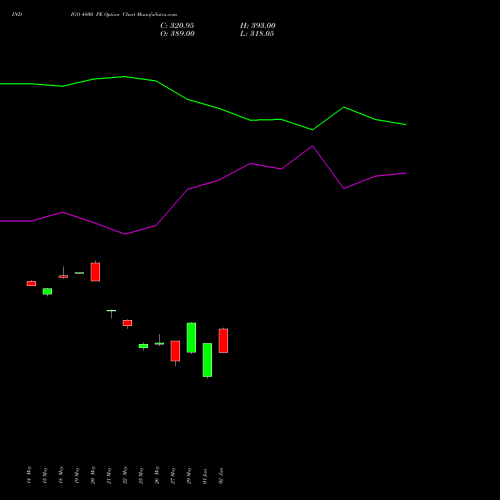 INDIGO 4800 PE (PUT) 30 June 2026 options price chart analysis INTERGLOBE AVIATIO INR10 