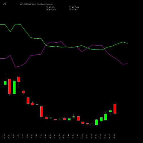 INDIGO 4850.00 PE (PUT) 27 January 2026 options price chart analysis INTERGLOBE AVIATIO INR10 