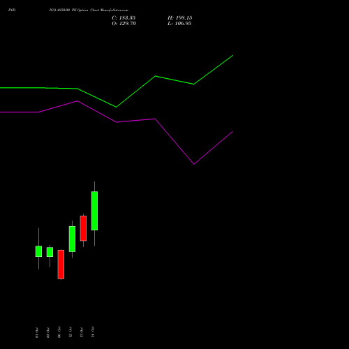INDIGO 4850.00 PE (PUT) 27 October 2026 options price chart analysis INTERGLOBE AVIATIO INR10 