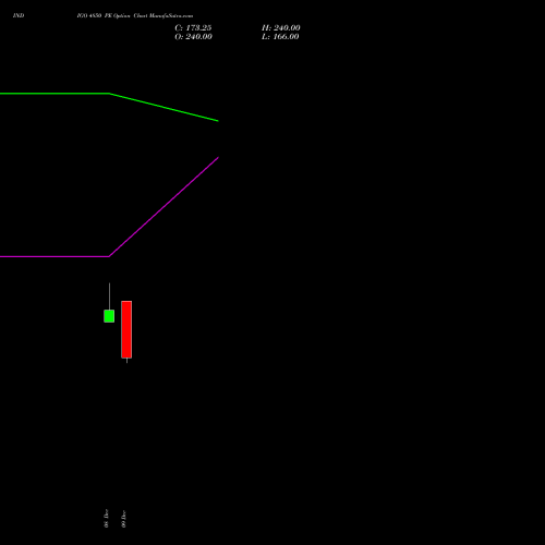 Live INDIGO 4850 PE (PUT) 27 January 2026 options price chart analysis INTERGLOBE AVIATIO INR10 