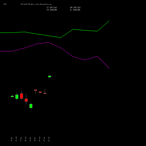 INDIGO 4850 PE (PUT) 28 April 2026 options price chart analysis INTERGLOBE AVIATIO INR10 