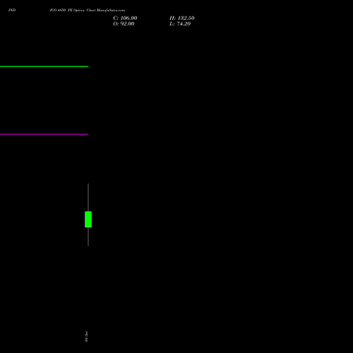 INDIGO 4850 PE (PUT) 27 October 2026 options price chart analysis INTERGLOBE AVIATIO INR10 