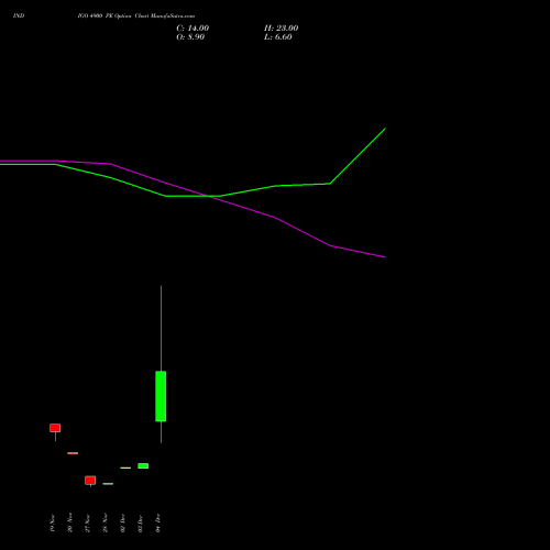 Live INDIGO 4900 PE (PUT) 30 December 2025 options price chart analysis INTERGLOBE AVIATIO INR10 