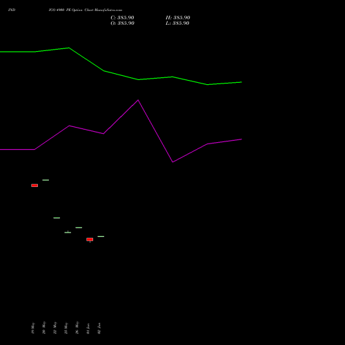 INDIGO 4900 PE (PUT) 30 June 2026 options price chart analysis INTERGLOBE AVIATIO INR10 