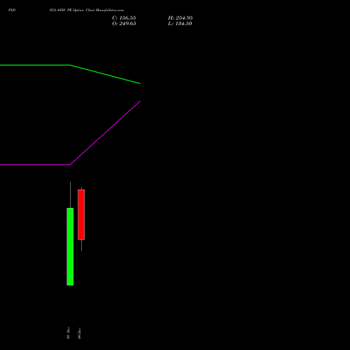 Live INDIGO 4950 PE (PUT) 30 December 2025 options price chart analysis INTERGLOBE AVIATIO INR10 