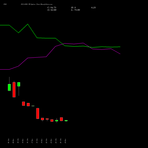 INDIGO 4950 PE (PUT) 27 January 2026 options price chart analysis INTERGLOBE AVIATIO INR10 