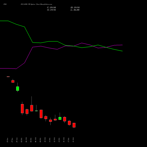 INDIGO 4950 PE (PUT) 24 February 2026 options price chart analysis INTERGLOBE AVIATIO INR10 