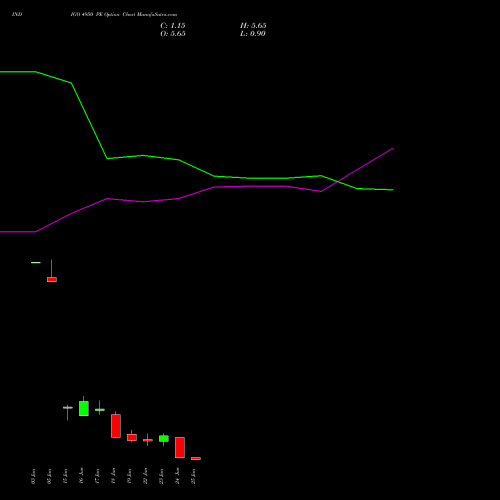 INDIGO 4950 PE (PUT) 30 June 2026 options price chart analysis INTERGLOBE AVIATIO INR10 