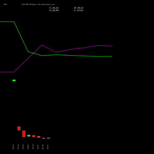 INDIGO 4950 PE (PUT) 28 July 2026 options price chart analysis INTERGLOBE AVIATIO INR10 