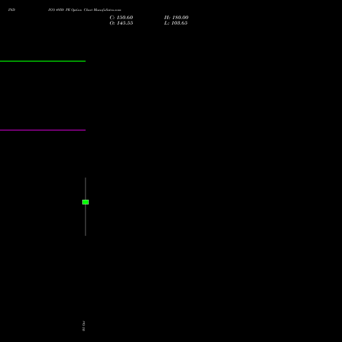INDIGO 4950 PE (PUT) 27 October 2026 options price chart analysis INTERGLOBE AVIATIO INR10 
