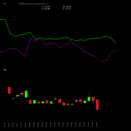 INDIGO 5000.00 PE (PUT) 29 September 2026 options price chart analysis INTERGLOBE AVIATIO INR10 
