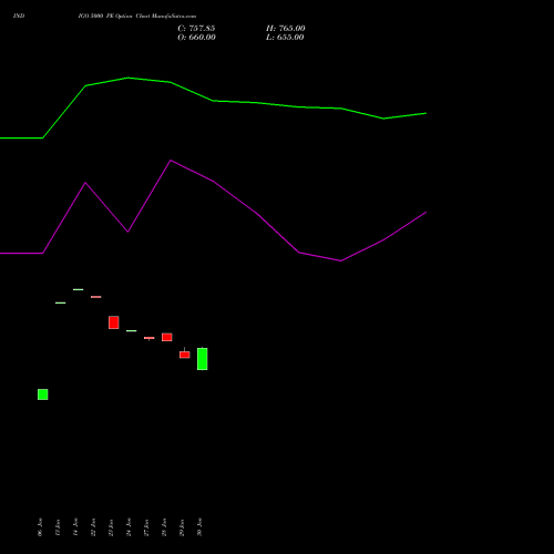 INDIGO 5000 PE PUT indicators chart analysis INTERGLOBE AVIATIO INR10 options price chart strike 5000 PUT