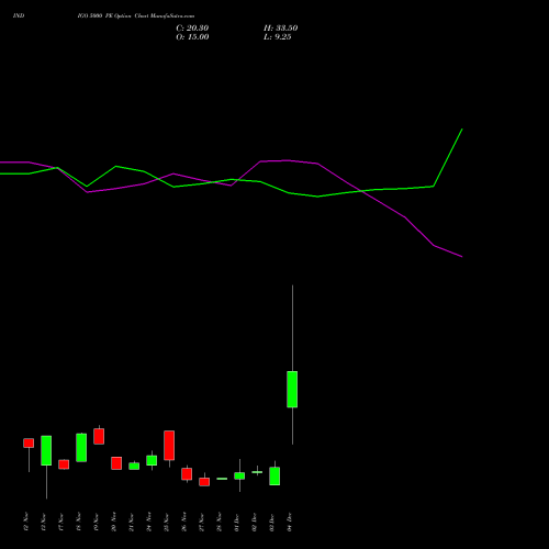 Live INDIGO 5000 PE (PUT) 30 December 2025 options price chart analysis INTERGLOBE AVIATIO INR10 