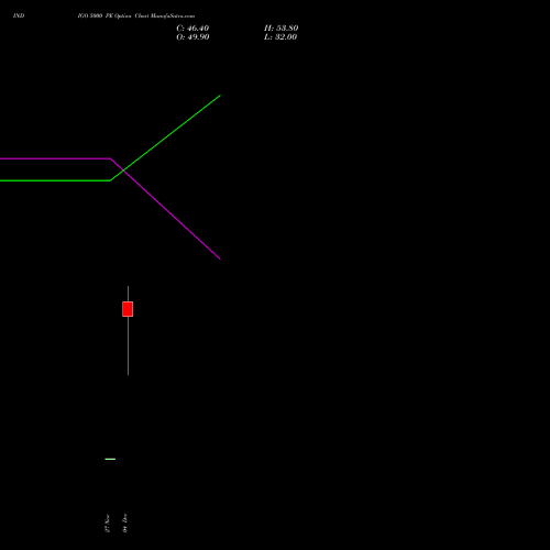 Live INDIGO 5000 PE (PUT) 27 January 2026 options price chart analysis INTERGLOBE AVIATIO INR10 
