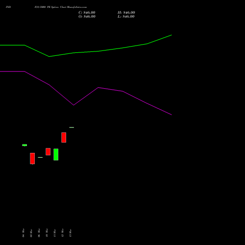 INDIGO 5000 PE (PUT) 28 April 2026 options price chart analysis INTERGLOBE AVIATIO INR10 