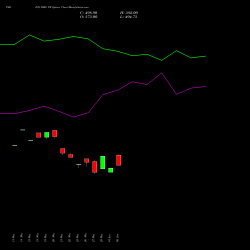 INDIGO 5000 PE (PUT) 30 June 2026 options price chart analysis INTERGLOBE AVIATIO INR10 