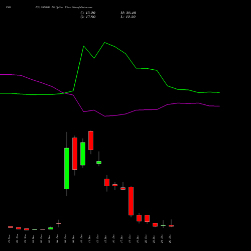 INDIGO 5050.00 PE (PUT) 30 December 2025 options price chart analysis INTERGLOBE AVIATIO INR10 