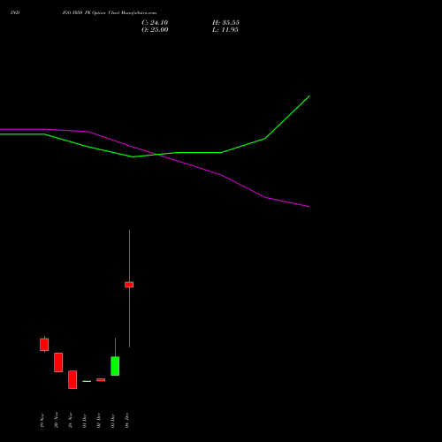 Live INDIGO 5050 PE (PUT) 30 December 2025 options price chart analysis INTERGLOBE AVIATIO INR10 