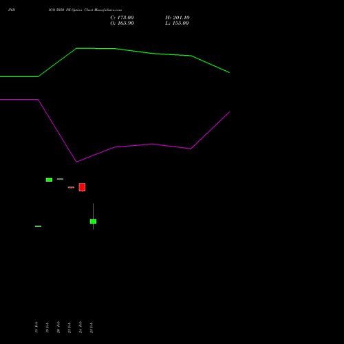 INDIGO 5050 PE (PUT) 30 March 2026 options price chart analysis INTERGLOBE AVIATIO INR10 