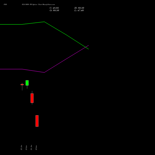 INDIGO 5050 PE (PUT) 28 July 2026 options price chart analysis INTERGLOBE AVIATIO INR10 