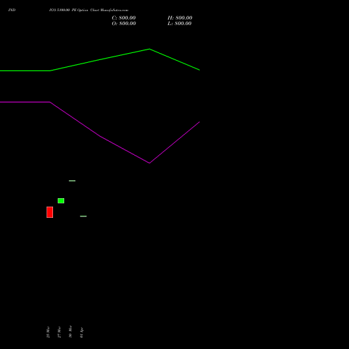 INDIGO 5100.00 PE (PUT) 28 April 2026 options price chart analysis INTERGLOBE AVIATIO INR10 