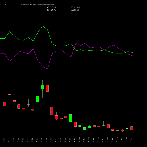 INDIGO 5100.00 PE (PUT) 25 August 2026 options price chart analysis INTERGLOBE AVIATIO INR10 