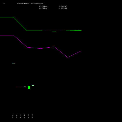 INDIGO 5100 PE (PUT) 24 February 2026 options price chart analysis INTERGLOBE AVIATIO INR10 