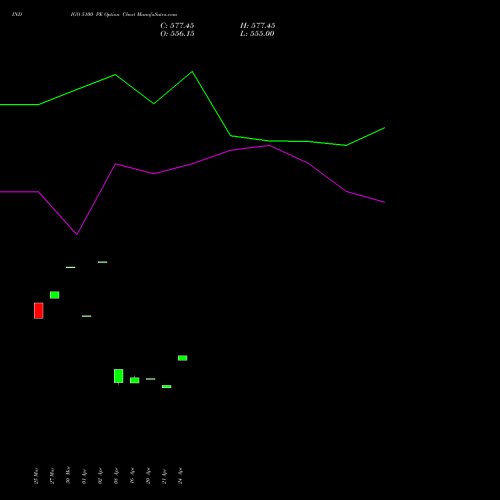 INDIGO 5100 PE (PUT) 28 April 2026 options price chart analysis INTERGLOBE AVIATIO INR10 