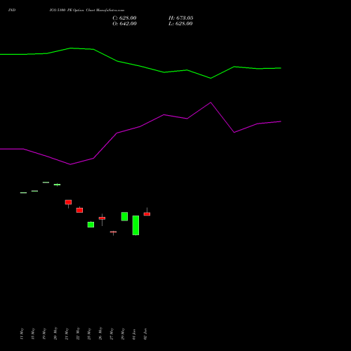 INDIGO 5100 PE (PUT) 30 June 2026 options price chart analysis INTERGLOBE AVIATIO INR10 