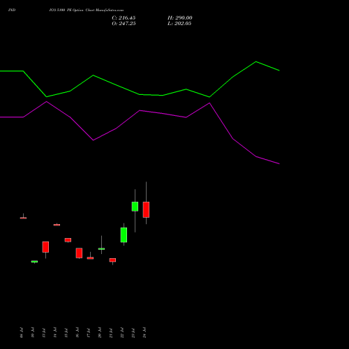 INDIGO 5100 PE (PUT) 25 August 2026 options price chart analysis INTERGLOBE AVIATIO INR10 