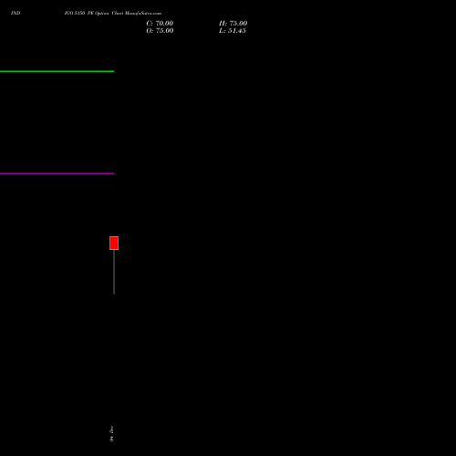 Live INDIGO 5150 PE (PUT) 27 January 2026 options price chart analysis INTERGLOBE AVIATIO INR10 
