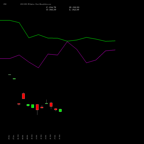 INDIGO 5150 PE (PUT) 24 February 2026 options price chart analysis INTERGLOBE AVIATIO INR10 