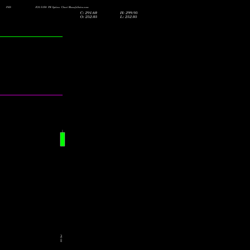 INDIGO 5150 PE (PUT) 27 October 2026 options price chart analysis INTERGLOBE AVIATIO INR10 