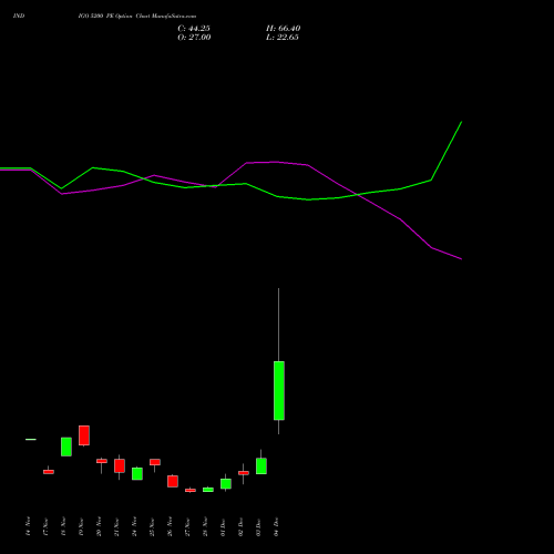 Live INDIGO 5200 PE (PUT) 30 December 2025 options price chart analysis INTERGLOBE AVIATIO INR10 