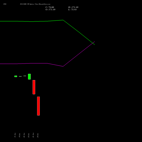 INDIGO 5200 PE (PUT) 28 July 2026 options price chart analysis INTERGLOBE AVIATIO INR10 
