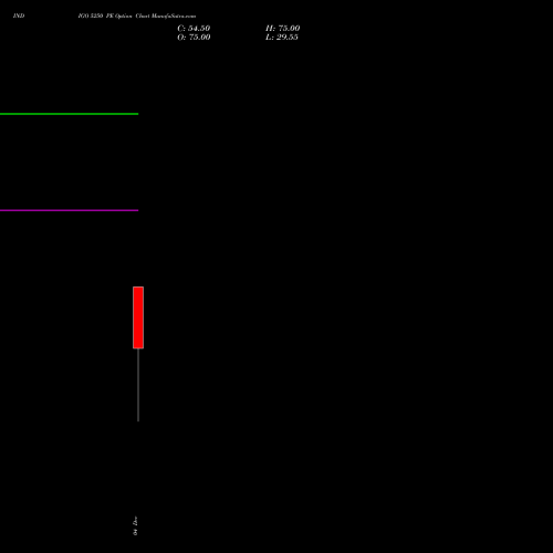 Live INDIGO 5250 PE (PUT) 30 December 2025 options price chart analysis INTERGLOBE AVIATIO INR10 